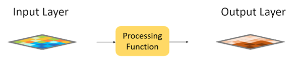 Função Processamento