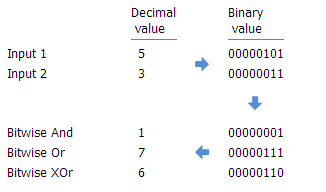 Exemplo de Bitwise And, Or, e Xor