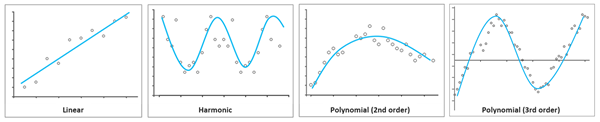 Tipos de tendência linear, harmônica e polinomial de segunda e terceira