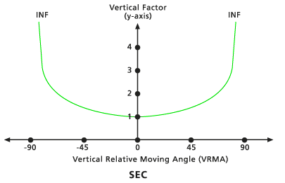 Gráfico de fator vertical Secante Padrão