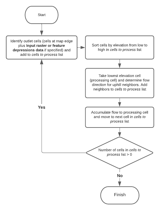 Algoritmo em Derivar Fluxo Contínuo