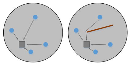 Figura conceitual para cálculo de distância em densidade de kernel sem e com barreiras.