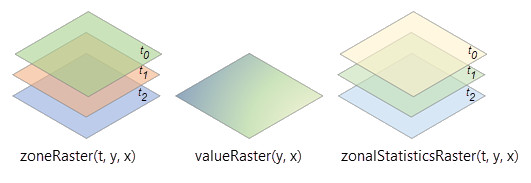 Processamento do raster de zona multidimensional