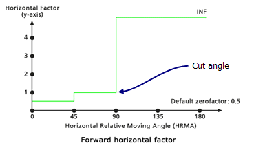 Exemplo de modificador de fator horizontal de ângulo de recorte