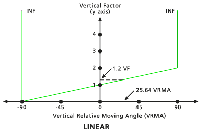 VF e VRMA em um gráfico do tipo linear