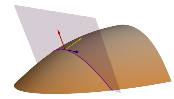 Plano de curvatura tangencial (contorno normal)