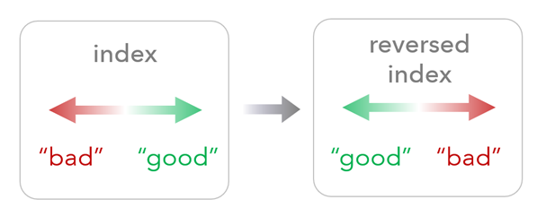 Valores de índice reverso