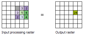 Os valores de entrada para uma vizinhança de células 3x3 de exemplo e o valor da soma de saída para a célula de processamento são mostrados