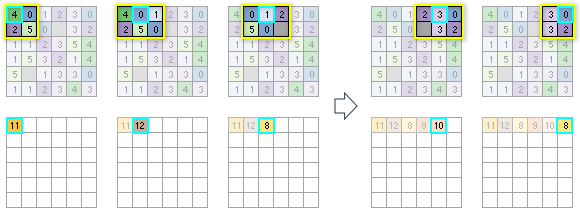 A vizinhança em torno de cada célula de processamento da primeira linha de células de entrada é destacada, identificando quais células de entrada serão usadas para calcular o valor da célula de saída.