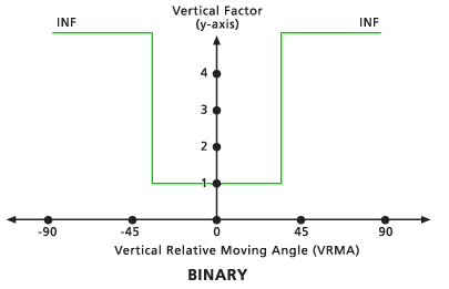 Gráfico de fator vertical binário padrão