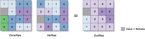 Ilustração de Variedade da Estatística Zonal