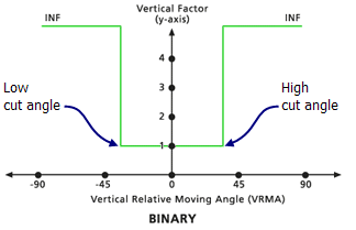 Exemplo de modificadores de fator vertical de ângulo de corte baixo e alto