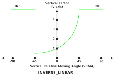 Gráfico de fator vertical linear inverso padrão