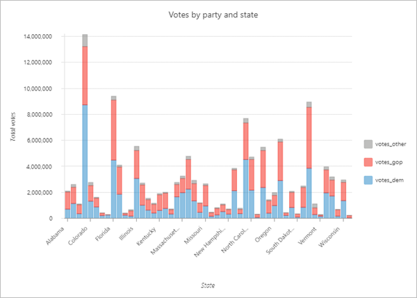 Gráfico de barras do número de votos por partido e estado nas eleições de 2016 nos Estados Unidos