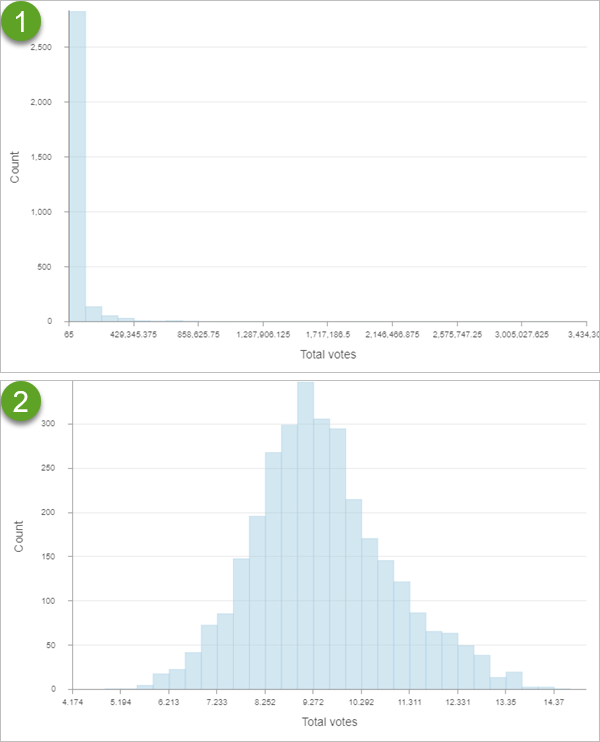 Histogramas do total de votos com e sem uma transformação logarítmica