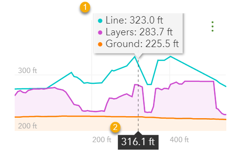 Gráfico de perfil de elevação exibindo terreno, camadas e elevação de linha