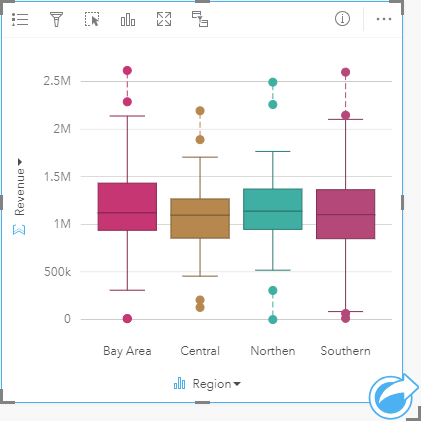 Um diagrama de caixa sobre receita da loja para cada região