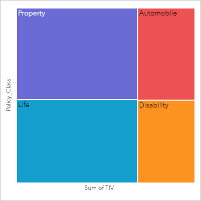 Treemap das classes de apólice e valor assegurado total