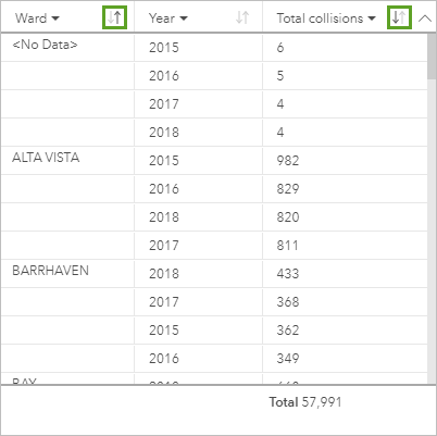 Um segundo campo de classificação adiciona classificação no grupo.