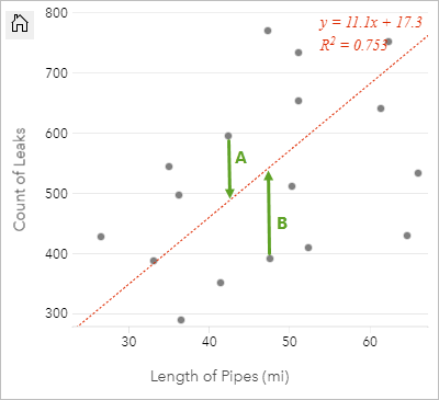 Gráfico de dispersão com valores residuais e linha do melhor ajuste Gráfico de dispersão com valores residuais e linha do melhor ajuste