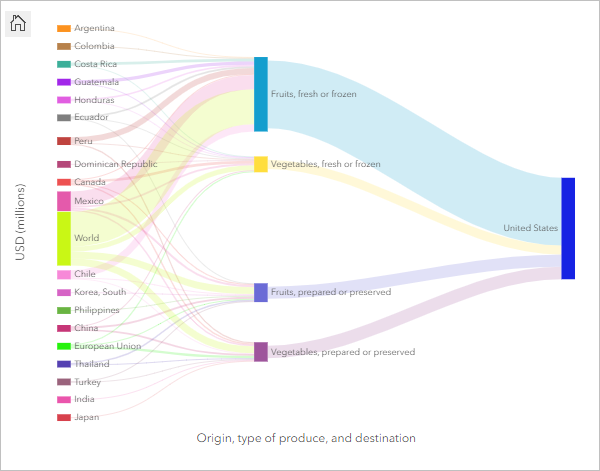 Diagrama aluvial mostrando o fluxo de frutas e vegetais do país de origem para os Estados Unidos Diagrama aluvial mostrando o fluxo de frutas e vegetais do país de origem para os Estados Unidos