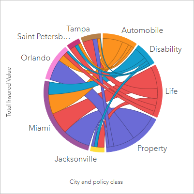 Um diagrama de corda mostrando cidades, classes de apólice e total de valores assegurados Um diagrama de corda mostrando cidades, classes de apólice e total de valores assegurados