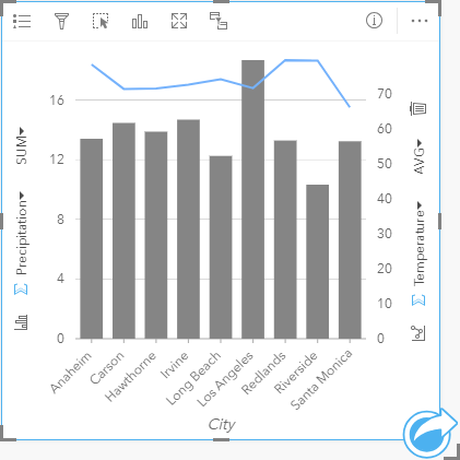 Gráfico de caixa combinada mostrando a temperatura e a precipitação de cidades do Sul da Califórnia Gráfico de caixa combinada mostrando a temperatura e a precipitação de cidades do Sul da Califórnia