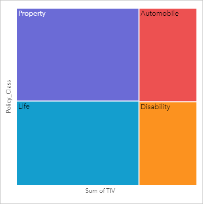 Treemap das classes de apólice e valor assegurado total Treemap das classes de apólice e valor assegurado total