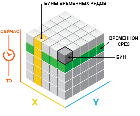 Бины Пространство-Время в виде трехмерного куба.