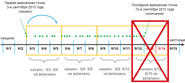 Сократить незавершенный интервал.