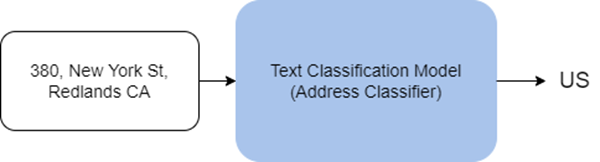 Блок-схема модели классификации текста