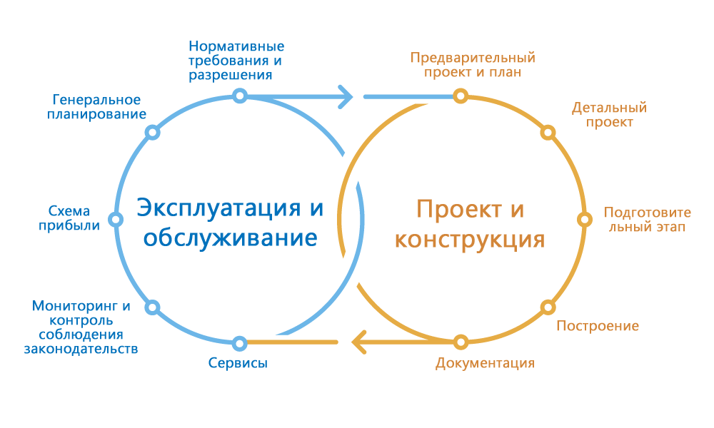 Рабочий процесс GIS и BIM