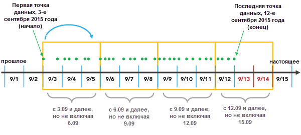 Биннинг с выравниванием по началу набора данных