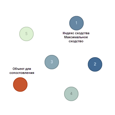 Иллюстрация инструмента Найти схожие местоположения Иллюстрация инструмента Найти схожие местоположения