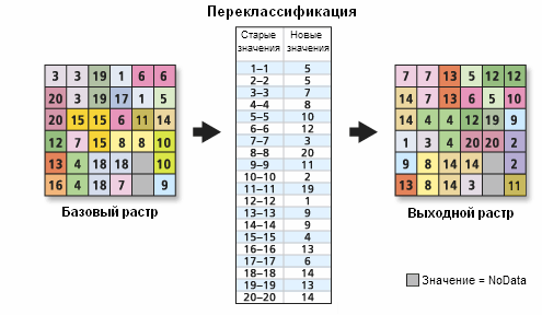 Пример переклассификации по отдельным значениям Пример переклассификации по отдельным значениям
