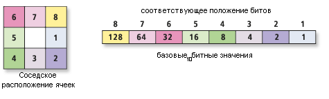 Кодирование направления Фокального стока