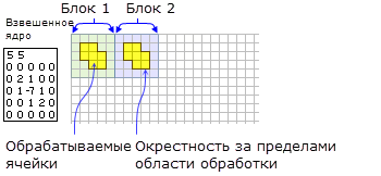 Взвешенное ядро и связанная окрестность для двух блоков