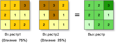 Иллюстрация взвешенного наложения Иллюстрация взвешенного наложения