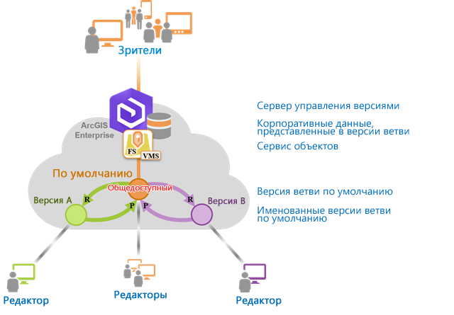 Редактирование версий по умолчанию (default) и именованных сервис-ориентированных версий, когда версия по умолчанию настроена как общедоступная