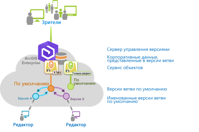 Использование данных сервис-ориентированных версий поддерживает редакторов и вьюеров, публикуя сервис объектов только для запросов и редактируемый сервис объектов.