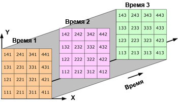 Трехмерные данные: данные по площади, меняющиеся со временем Трехмерные данные: данные по площади, меняющиеся со временем