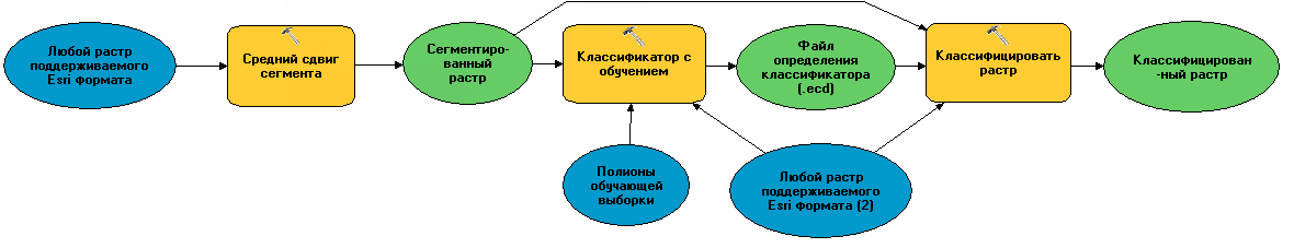 Рабочий процесс объектно-ориентированного извлечения объектов Рабочий процесс объектно-ориентированного извлечения объектов
