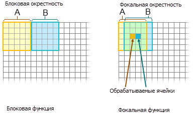 Сравнение окрестностей блоков и фокальной Сравнение окрестностей блоков и фокальной