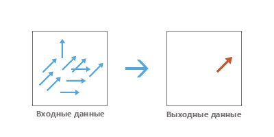 Иллюстрация инструмента Среднее направление линейных объектов Иллюстрация инструмента Среднее направление линейных объектов