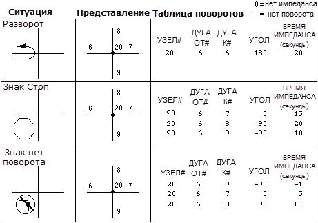 Таблица ARC/INFO с объектами-поворотами Таблица ARC/INFO с объектами-поворотами