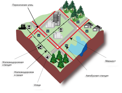 Объекты простой транспортной сети Объекты простой транспортной сети