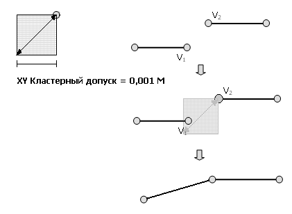 Допуск x,y используется для сопоставления совпадающих координат (находящихся друг от друга на расстоянии меньшем, чем допуск) Допуск x,y используется для сопоставления совпадающих координат (находящихся друг от друга на расстоянии меньшем, чем допуск)