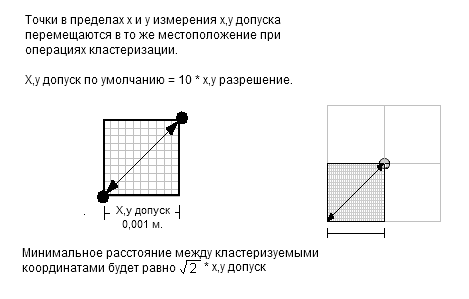 Допуск x,y равен десятикратному разрешению. Допуск x,y равен десятикратному разрешению.