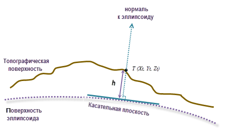 Высота на эллипсоиде Высота на эллипсоиде