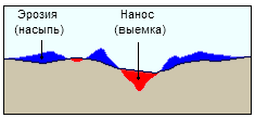Эрозия и отложение Насыпи/Выемки Эрозия и отложение Насыпи/Выемки